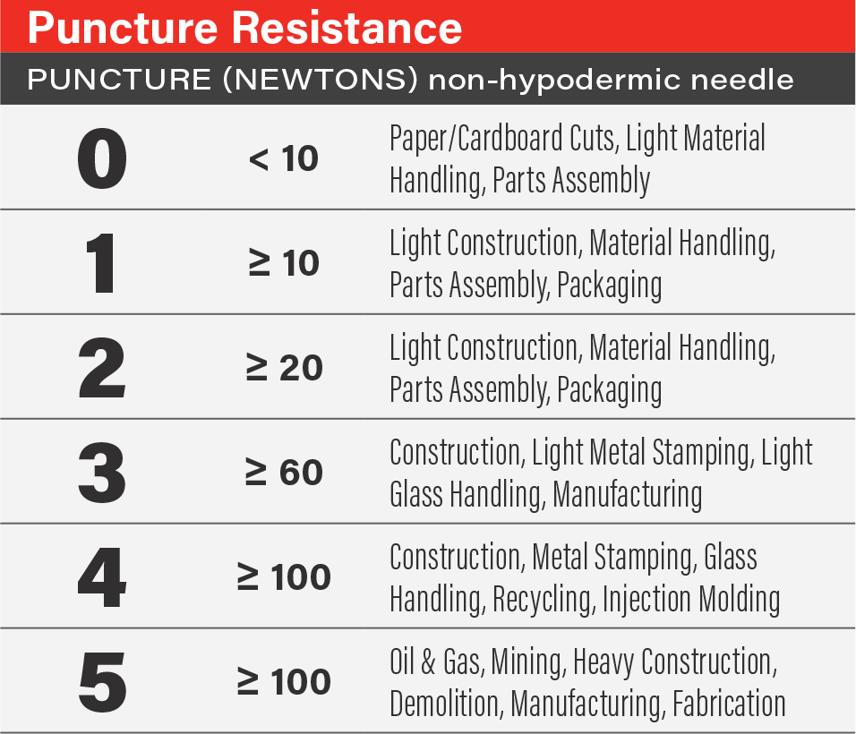 PUNCTURE RESISTANCE SCALE
