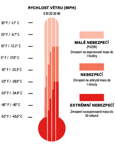 cold stress dangers chart