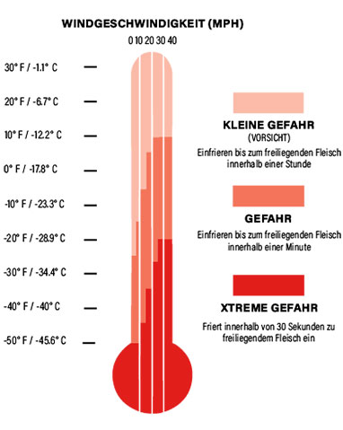 cold stress dangers chart