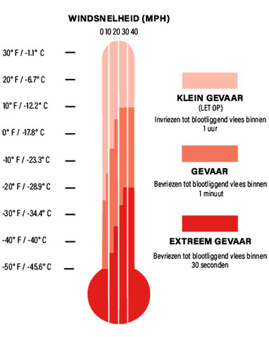 cold stress dangers chart