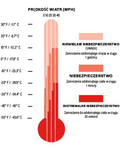cold stress dangers chart