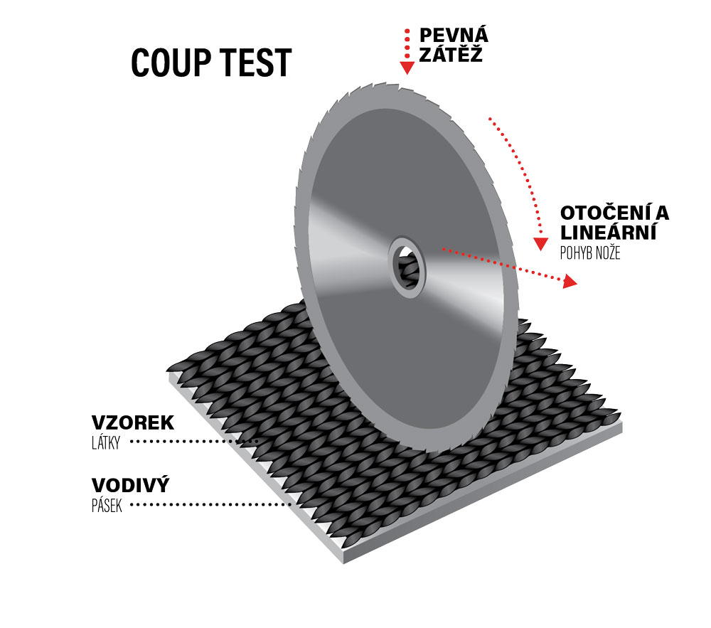 Coup Test