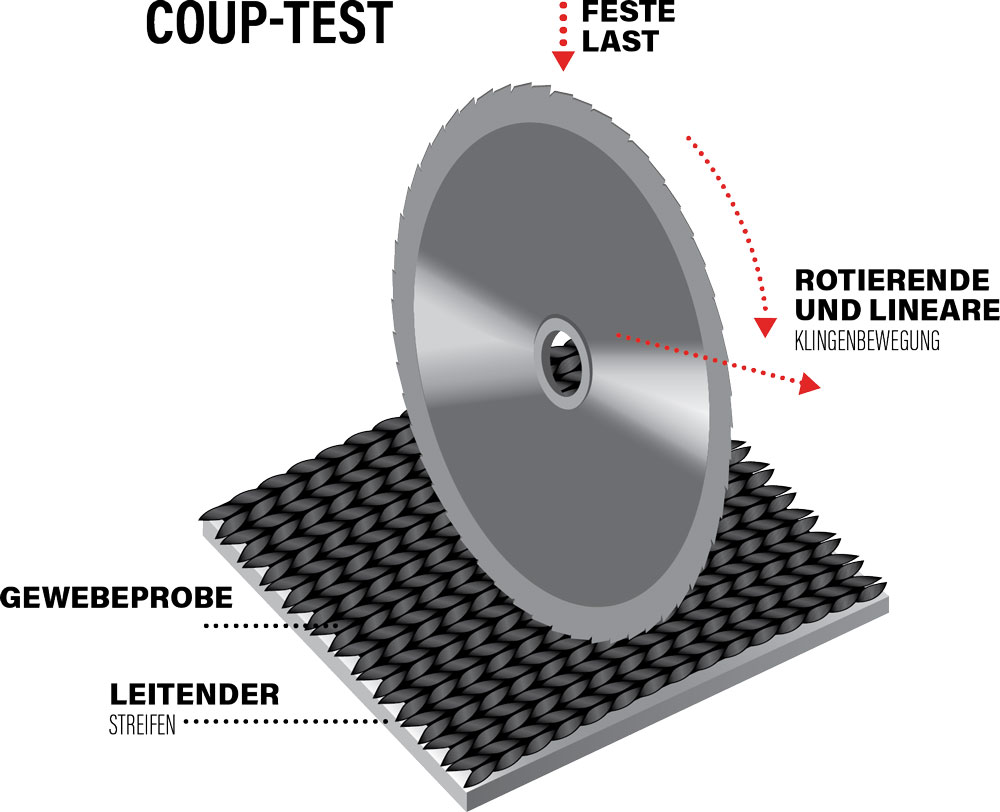 Coup Test