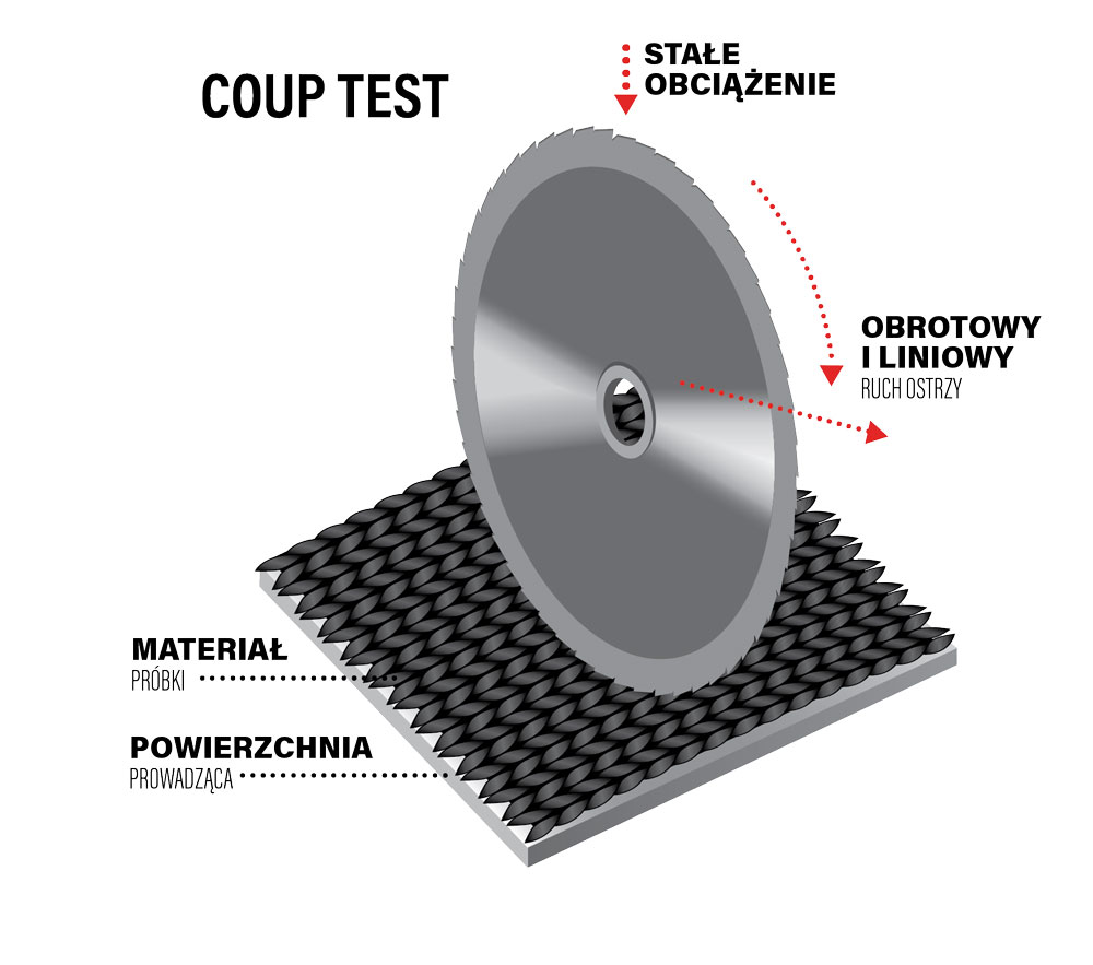 Coup Test